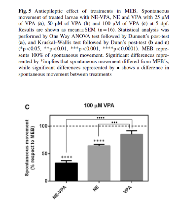 Emulsión nutracéutica conteniendo ácido valproico