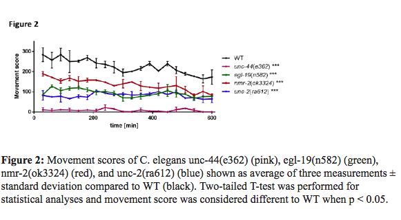 A rapid chemical-genetic screen utilizing impaired movement phenotypes in C. elegans